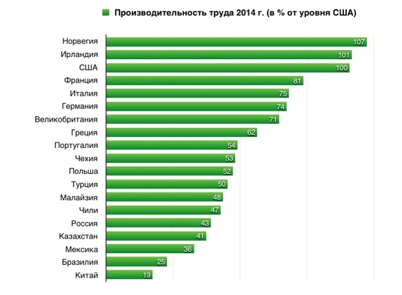 Уровень производительности. Производительность труда по странам. Уровень производительности труда по странам. Производительность труда в Китае. Производительность труда по странам мира.