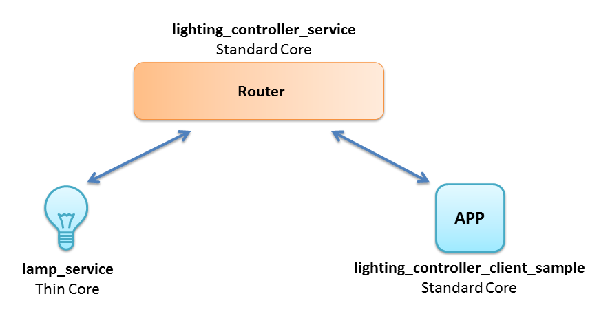 Alljoyn: взгляд embedded разработчика. Часть 2: Linux нам в помощь - 2