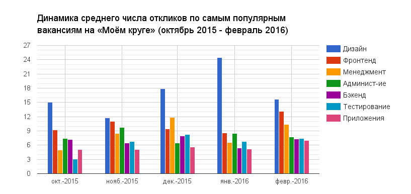 Отчет о результатах «Моего круга» за февраль 2016 - 2