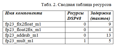 Custom floating point format on FPGA - 11