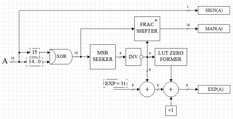 Custom floating point format on FPGA - 5