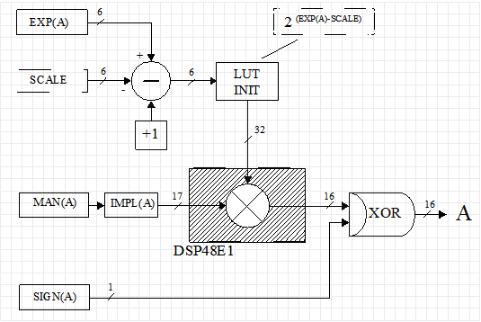 Custom floating point format on FPGA - 8