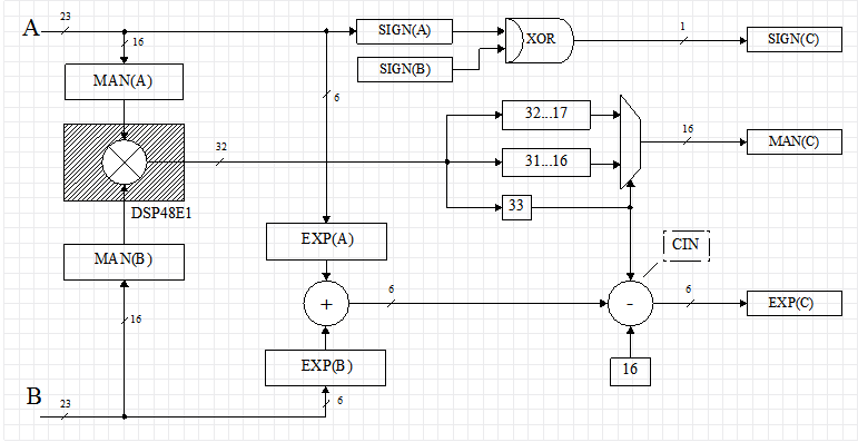 Custom floating point format on FPGA - 9