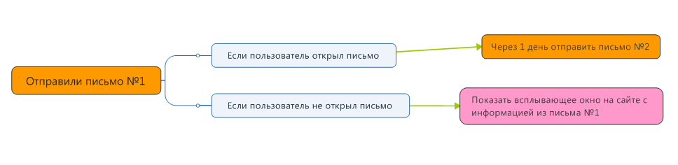 Цепочки сообщений. Цепочка продаж в маркетинге. Цепочка продаж пример. Цепочка сообщений. Капельный маркетинг это.