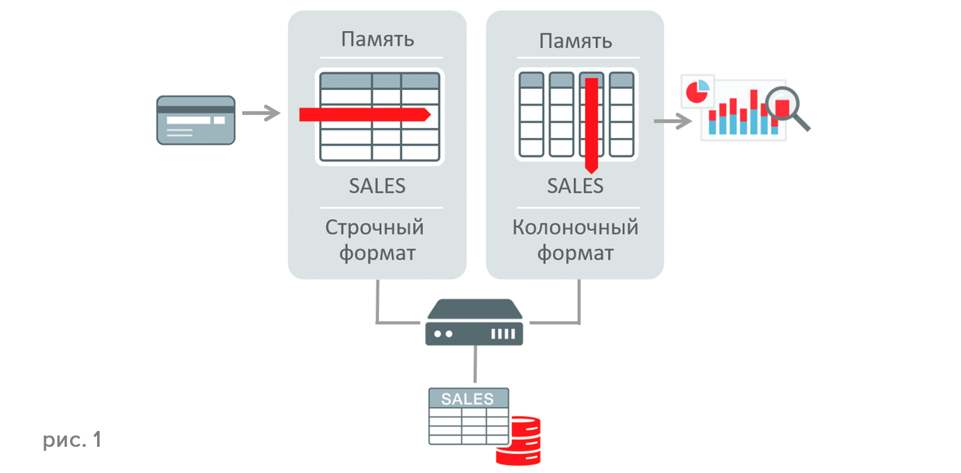 Oracle grant select. Быстродействие Oracle. In Memory БД. Undo Oracle. Flashback in Oracle.