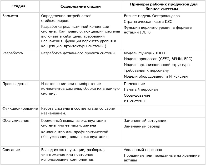 Исо предлагает цикл работы по схеме