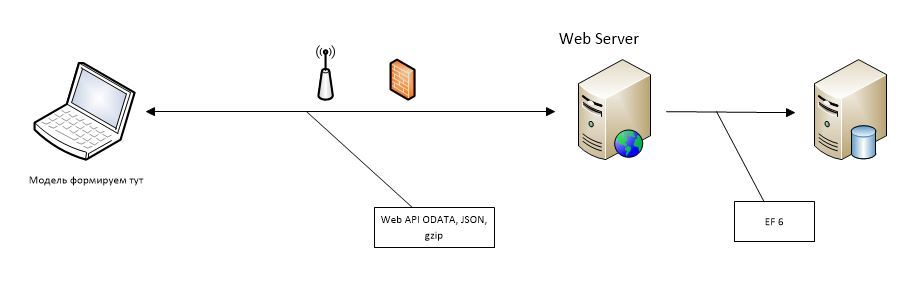 Где формируем модель для UI при Domain Driven Design? Сравнение производительности различных архитектурных решений - 4