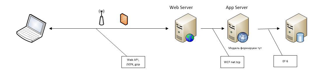 Где формируем модель для UI при Domain Driven Design? Сравнение производительности различных архитектурных решений - 8