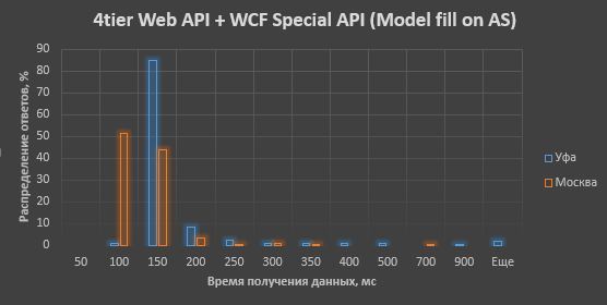 Где формируем модель для UI при Domain Driven Design? Сравнение производительности различных архитектурных решений - 9