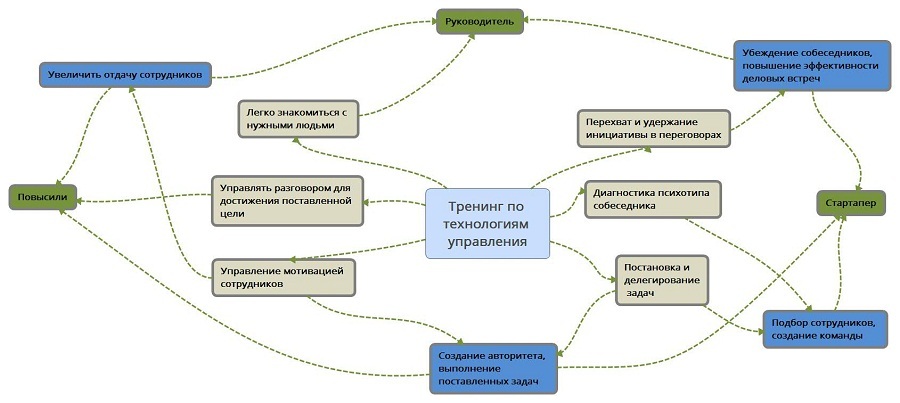 Карта ценностей маркетинг