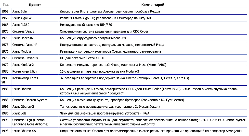 Вирт имена. Modula-2 язык программирования. Оберон язык программирования. Язык модула. Оберон язык программирования проект.