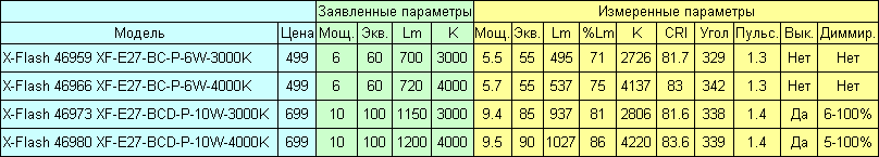 Светодиодные лампы X-Flash ВС - 4