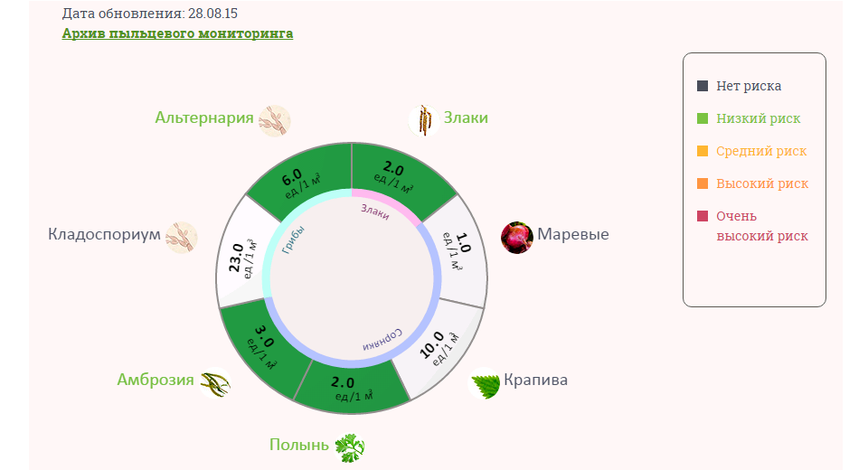 Сколько пыльцы в воздухе и какая пыльца вызывает аллергию - 2