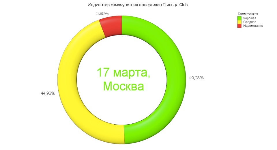 Сколько пыльцы в воздухе и какая пыльца вызывает аллергию - 3