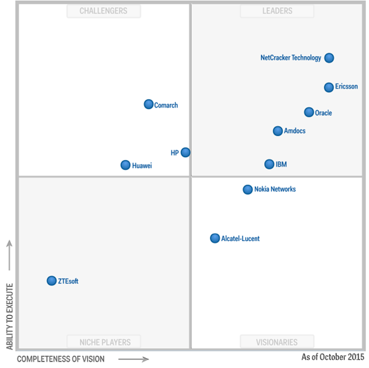 Как стать лидером в рейтинге Gartner - 2