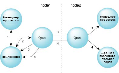 Обмен сообщениями по сети Qnet