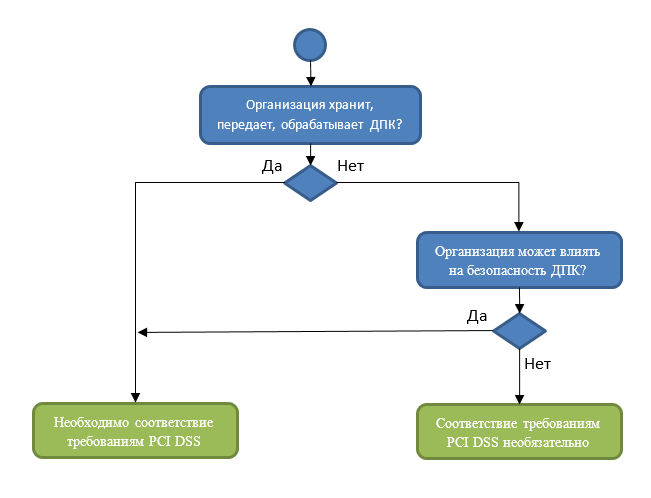 Сертификация PCI DSS: Что это и с чем её едят - 2