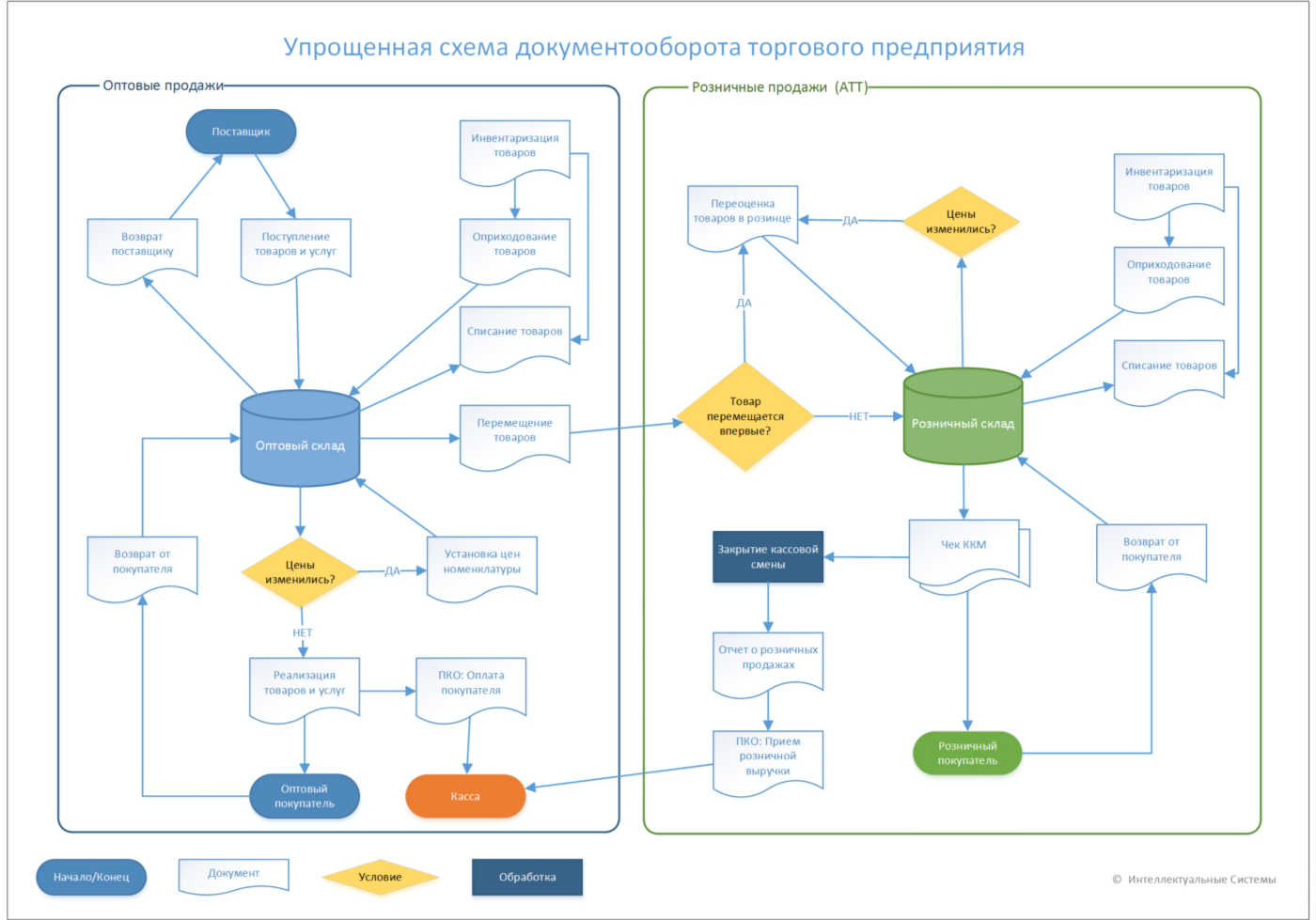 Маршрутная карта документооборота