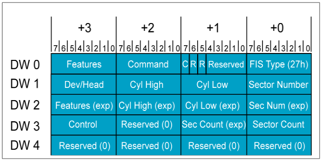 Опыт запуска AHCI в VxWorks653 - 7