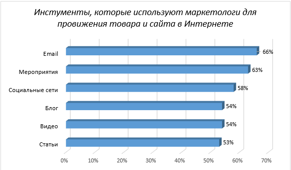 10+ основных и эффективных способов рекламы своего продукта или услуги в Интернете - 2