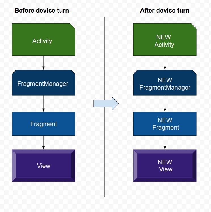 Activity fragment. Fragment. Состояния фрагмента. Fragment Manager. Жизненный цикл Активити initialized.