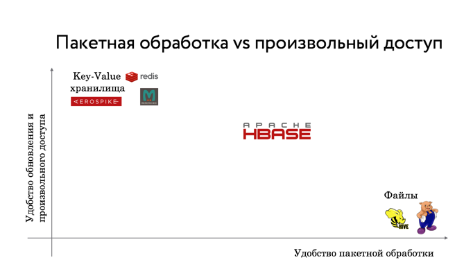 Big Data от А до Я. Часть 4: Hbase - 2