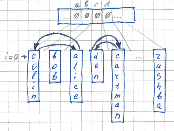 FlashSort – метод сортировки данных за линейное количество перестановок - 4