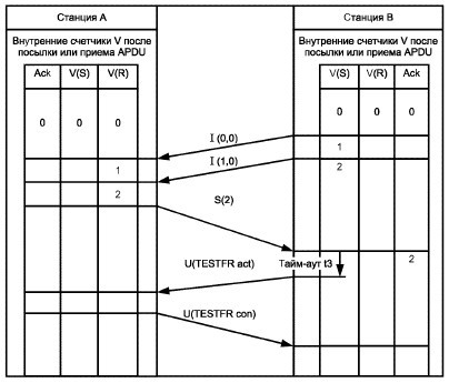 Как я писал библиотеку под МЭК 870-5-104 на Arduino при помощи Wireshark - 22