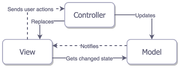 Архитектурные паттерны в iOS - 3