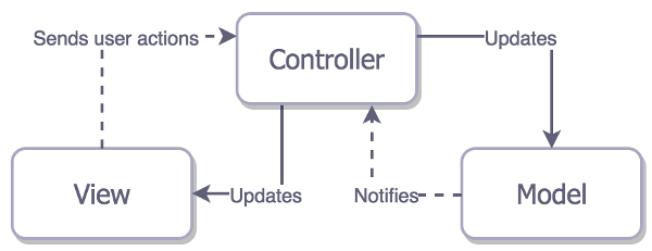 Архитектурные паттерны в iOS - 4