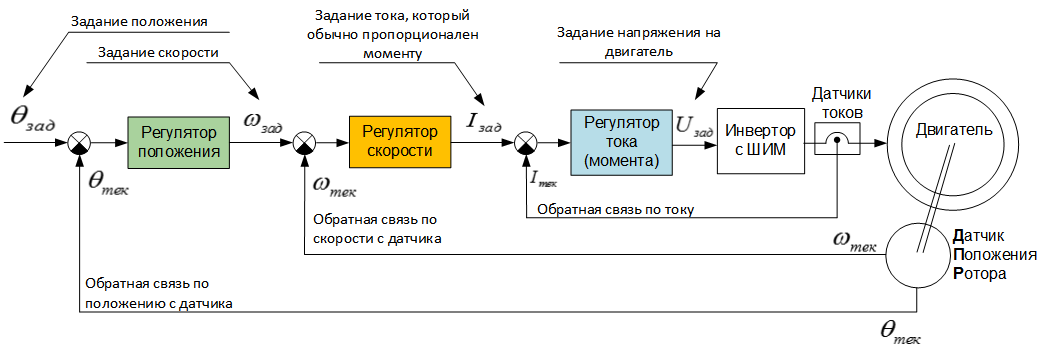 Определите на рисунке вид схемы управления управляющее воздействие обратная связь