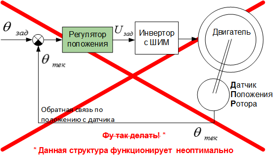 Поддержание положения в сервоприводе: подчинённое регулирование vs шаговый режим - 3