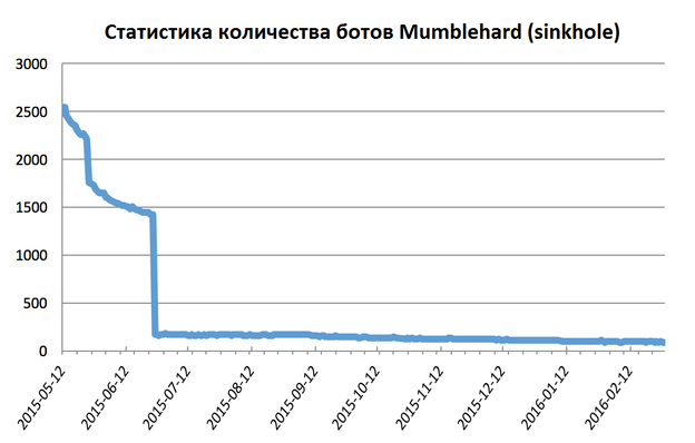 Ботнет Linux-Mumblehard демонтирован с помощью ESET - 3