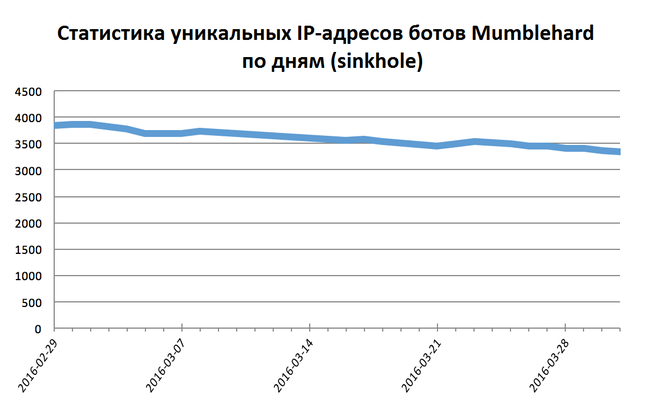 Ботнет Linux-Mumblehard демонтирован с помощью ESET - 9