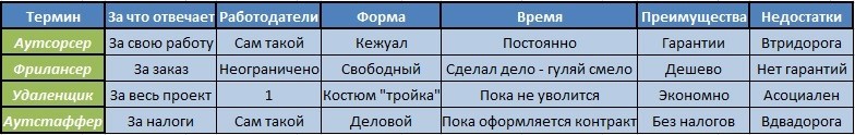 Аутсорсинг и аутсорсинг отличия. Аутстаффинг и аутсорсинг отличия таблица. Аутсорсинг и аутстаффинг разница. Аутсорсинг и фриланс разница. Аутстаффинг отличие от аутсорсинга.