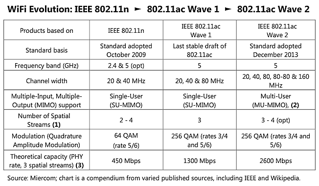 Класс wifi. Стандарт Wi-Fi 802.11. Стандарты вай фай 802.11АС. Стандарт 802.11AC характеристики. Скорость передачи данных Wi-Fi стандарта 802.11 AC.