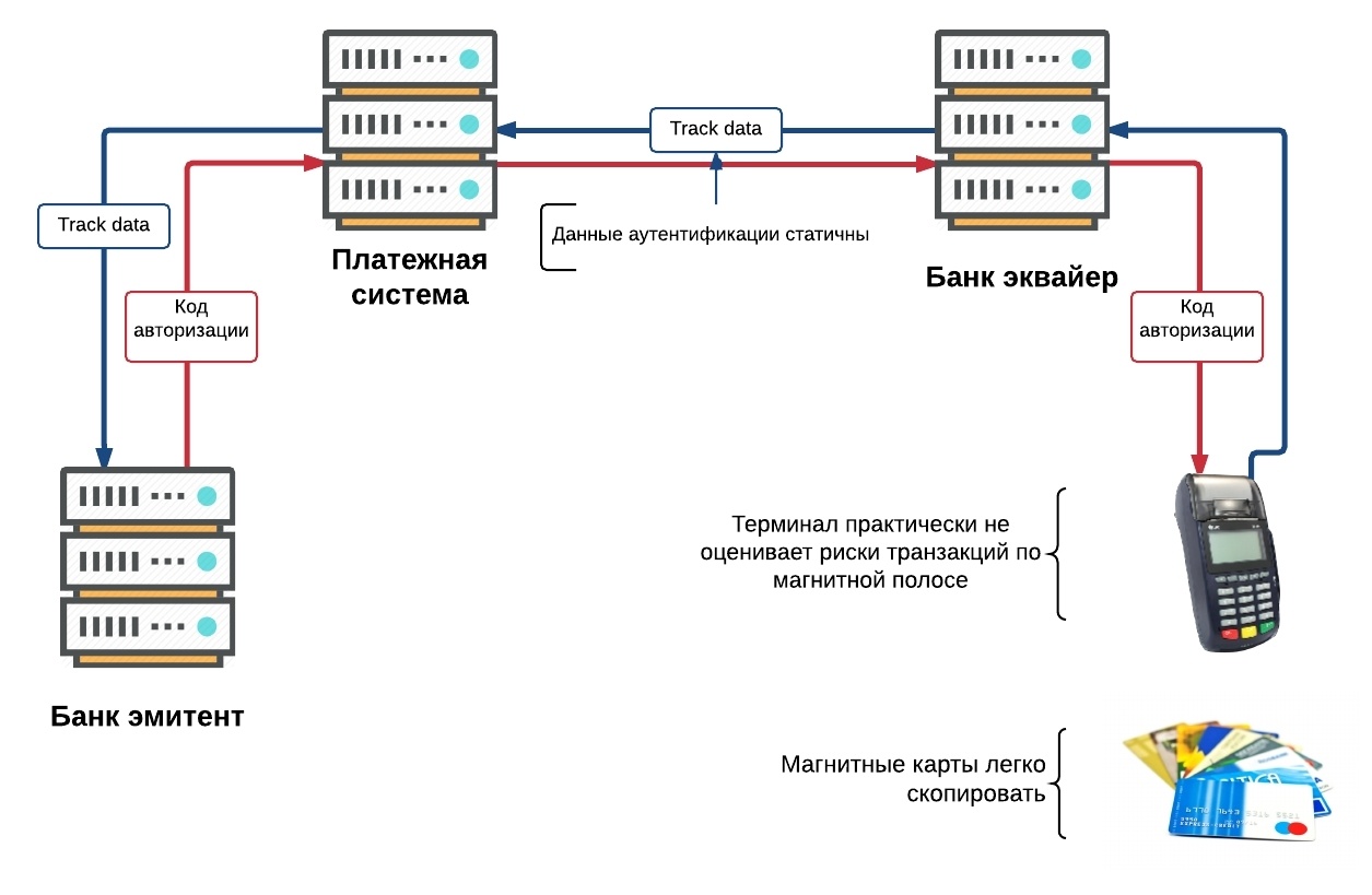 Платежная EMV-карта. Механизмы обеспечения безопасности платежа