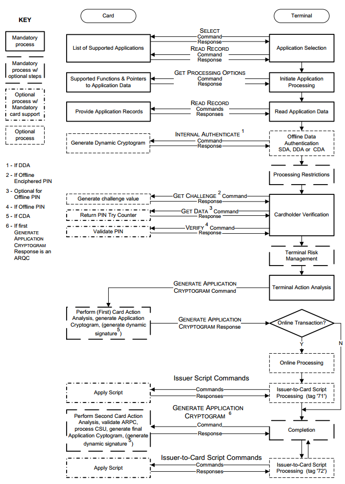 Платежная EMV-карта. Механизмы обеспечения безопасности платежа - 6