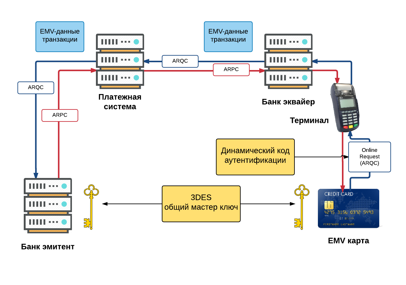 Emv карта что это