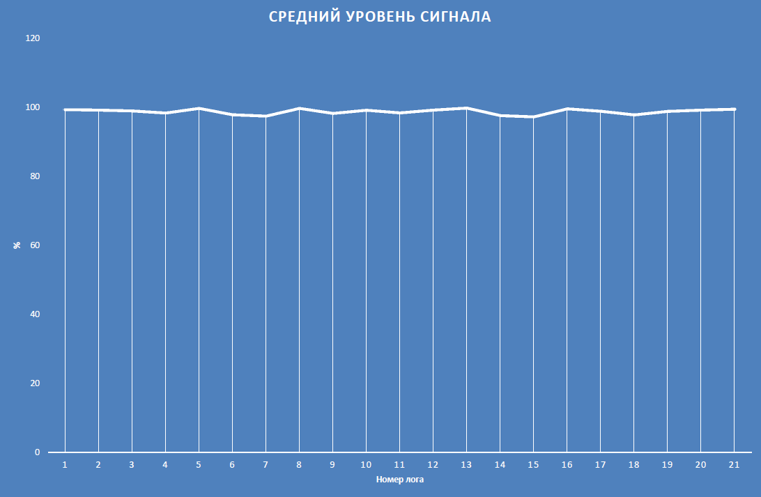 Среднее качество сигнала в течении нескольких полётов