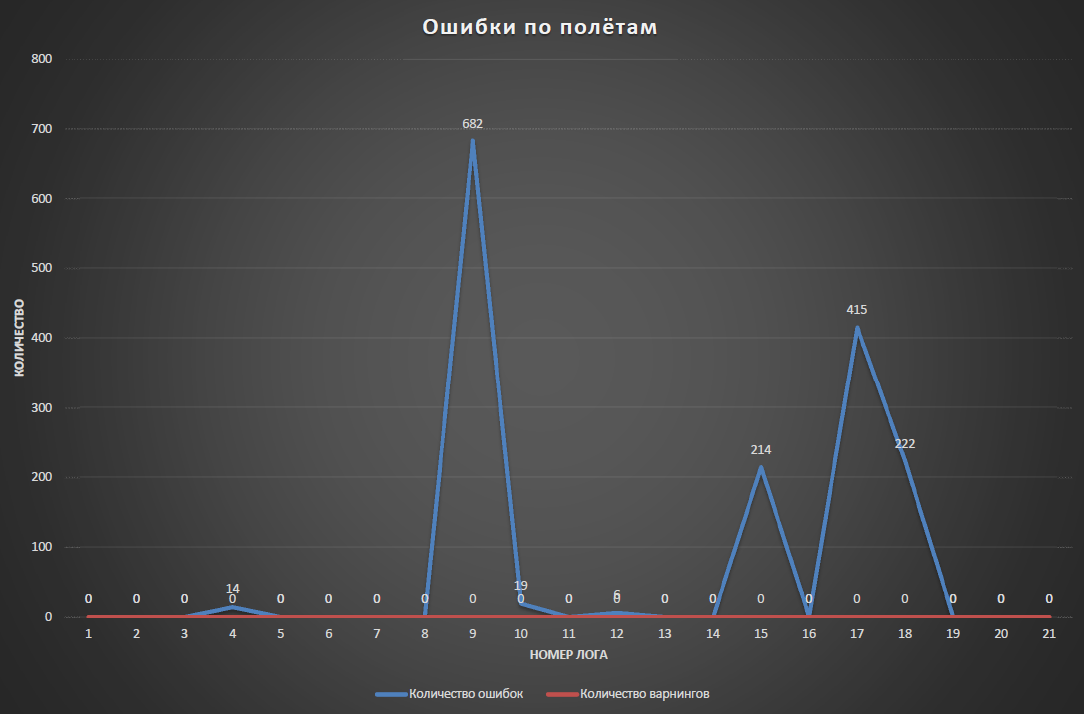 сотни ошибок по полётам