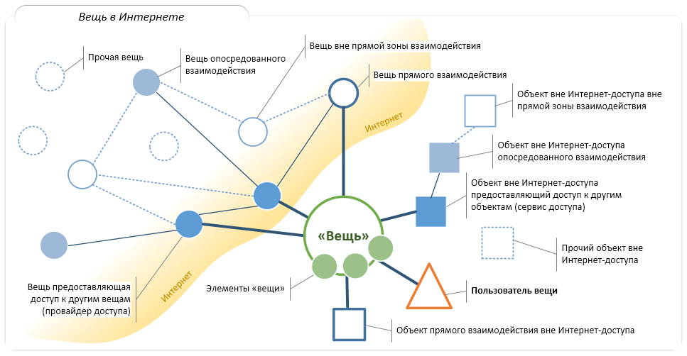 Интернет вещей схема