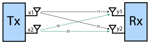 Методы оптимизации приема-передачи в сетях Wi-Fi - 2