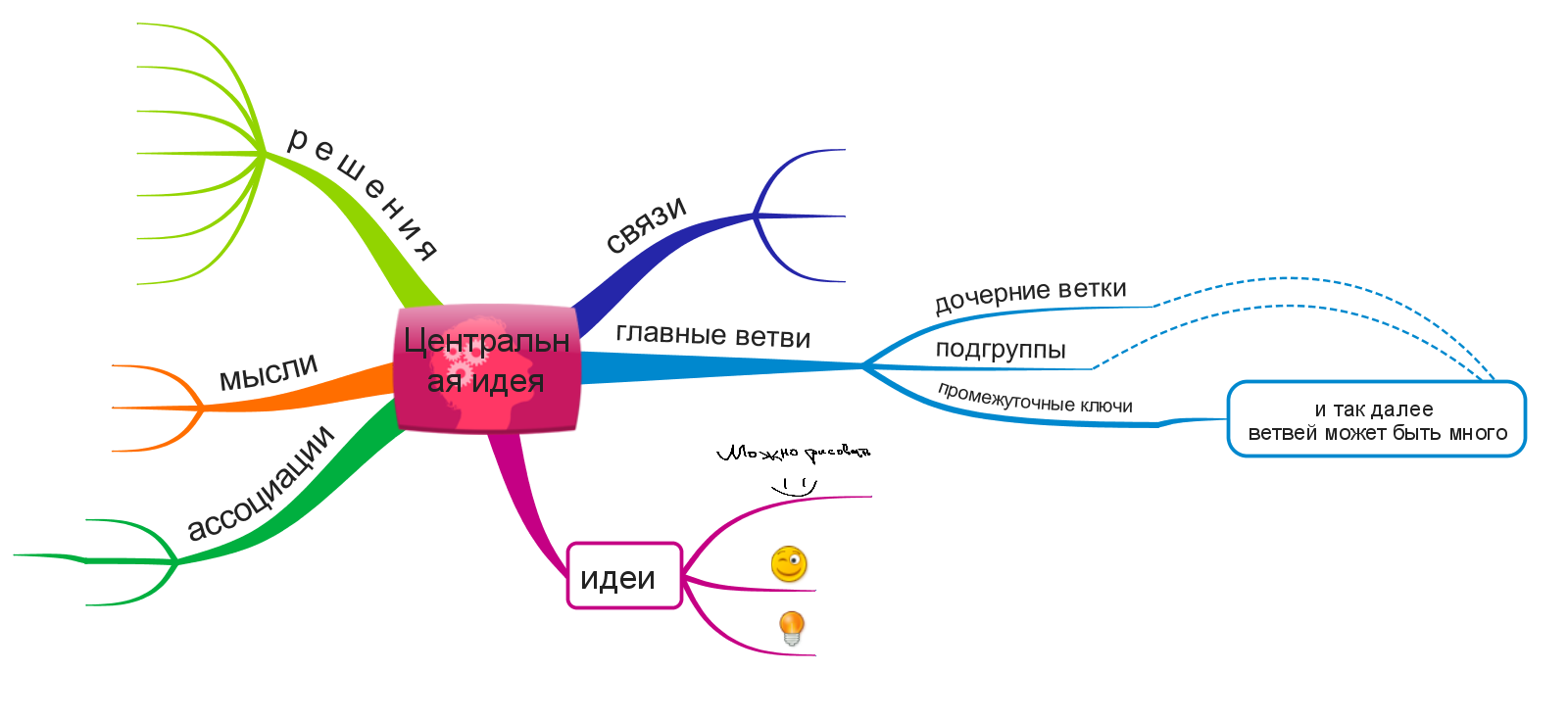 Технологии визуализации и систематизации текстовой информации лучевые схемы пауки и каузальные цепи