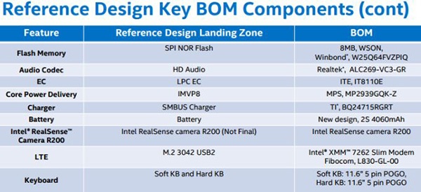 Референсный планшет Intel на базе процессоров Skylake-Y: перечень компонентов