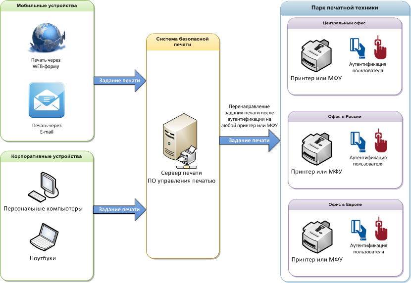 Печать через. Система управления печатью. Система безопасной печати. Подсистемы системы печати документов. Безопасная печать с авторизацией картой.