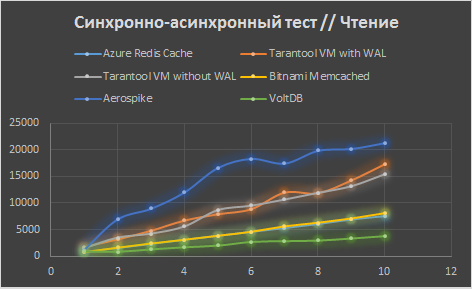 Сравнение Tarantool с конкурентами в Microsoft Azure - 3