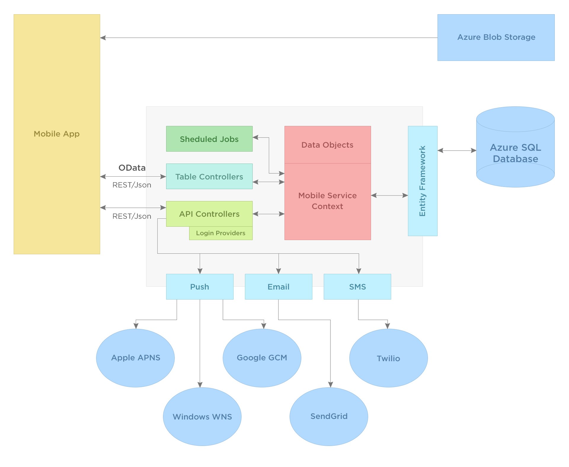 Быстрое создание MVP (minimum viable product) на базе Microsoft Azure и Xamarin.Forms - 3