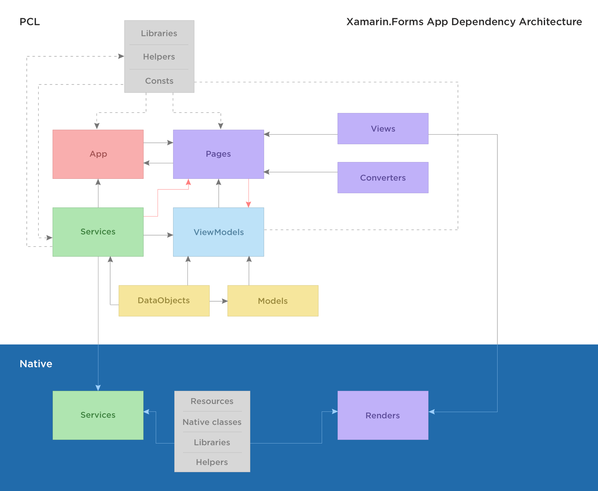 Xamarin структура проекта