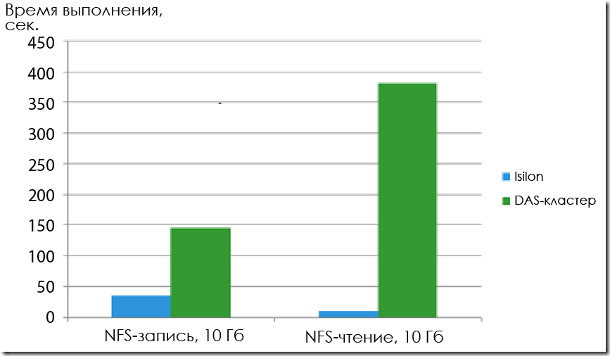 Сравнение производительности Hadoop на DAS и Isilon - 2